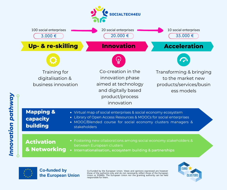 SocialTech4EU overview