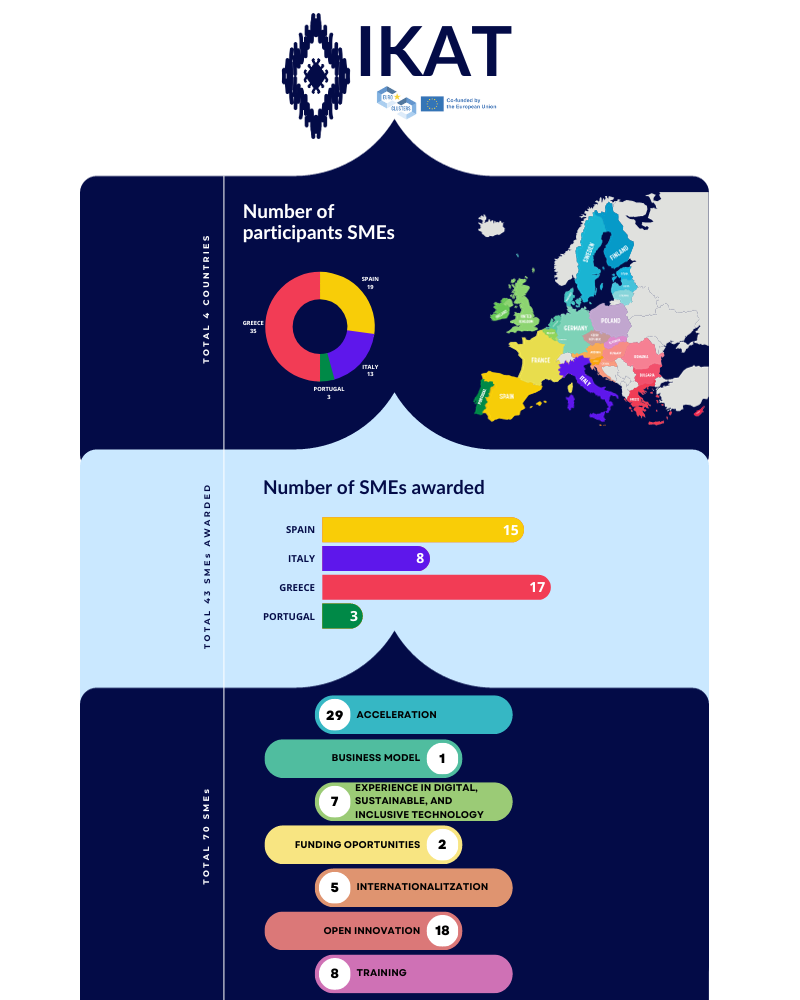 Participants - Beneficiaries - Countries ikat infografia