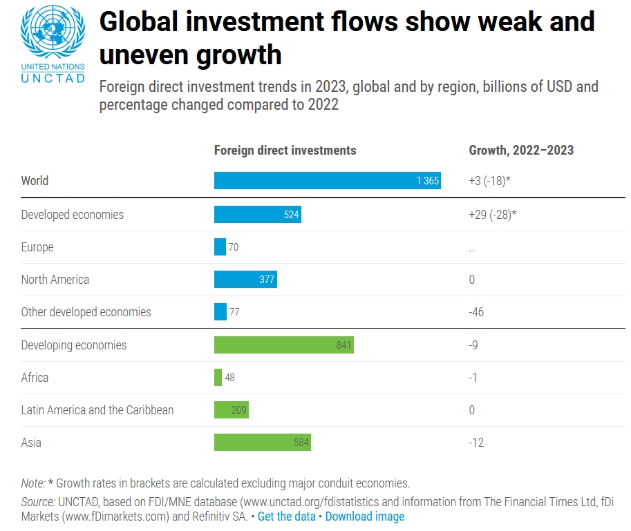 Foreign direct investment increased by 3% in 2023. Seaports as beneficiaries BIZ 2023 UNCTAD 1