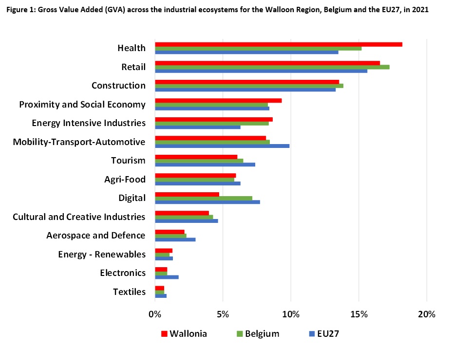 Wallonia_Industrial Ecosystems