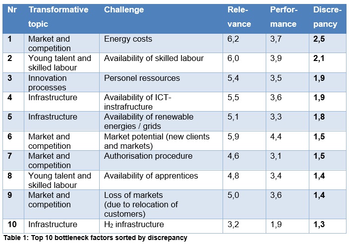 Heilbronn_Bottleneck Factors
