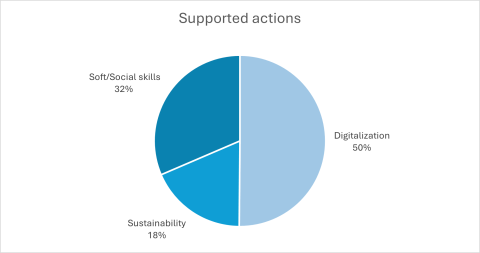 Supported actions