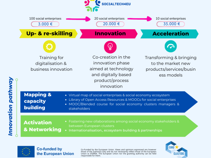 SocialTech4EU overview
